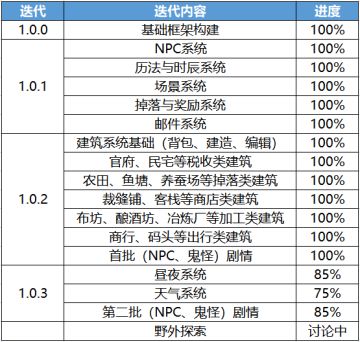 【开发日志】亲爱的村民，您有一份《研发进度表》待查收！速来！
