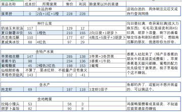 餐厅私房菜赚钱攻略总结图片简洁版，含作物种子购买推荐，菜谱推荐分析和具体操作流程，又名《香蕉站起来了！》