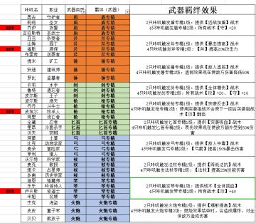 【7月测试版】攻略/这可能是最全面的咔叽专精羁绊图表