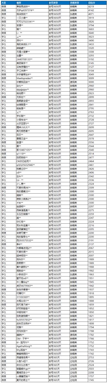 《和平精英》7月3日外挂打击公告
