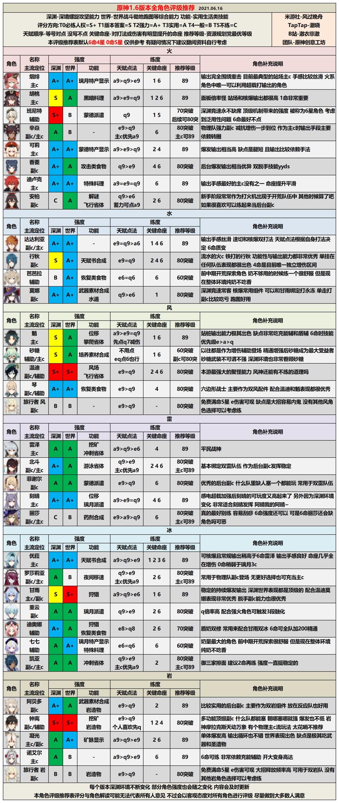 【一图流推荐】全角色强度评级！！截图