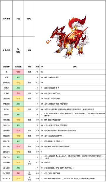 赛尔号手游2021年6月9日新增精灵——火之妖狐