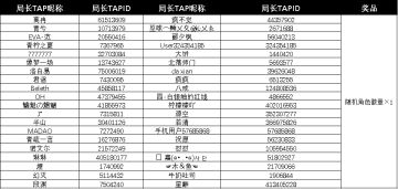 Pv分享活动中奖名单公布