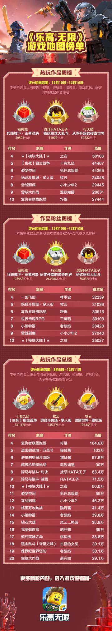 【地图排行榜】骑砍大乱斗蝉联榜首 亚军紧随其后