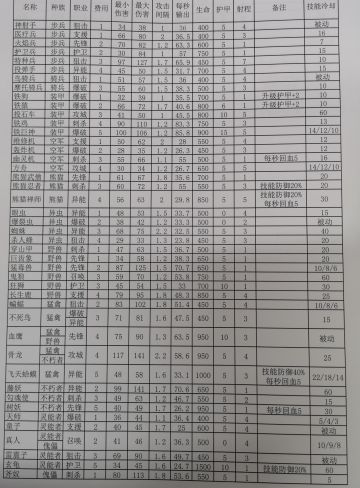 赤潮自走棋数据汇总