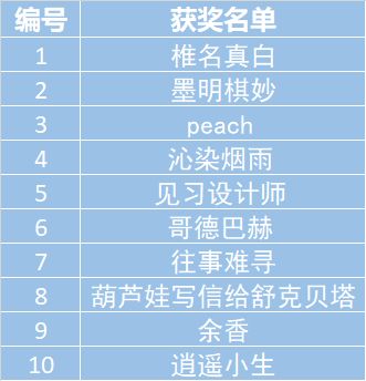 【获奖公示】0506节后留言互动活动中奖玩家已开奖，快来看看有没有自己吧~