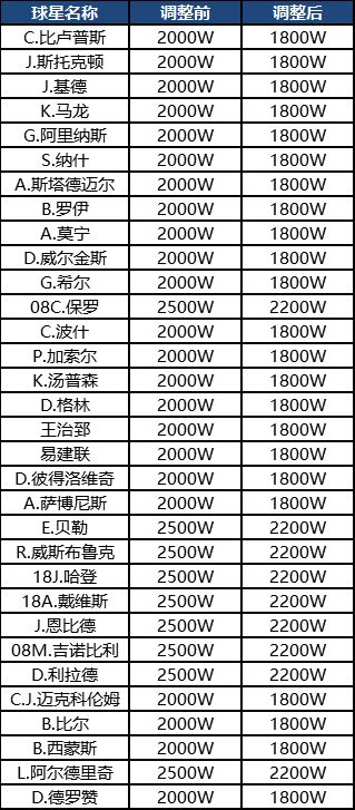 《最强NBA》5月31日不停机更新公告