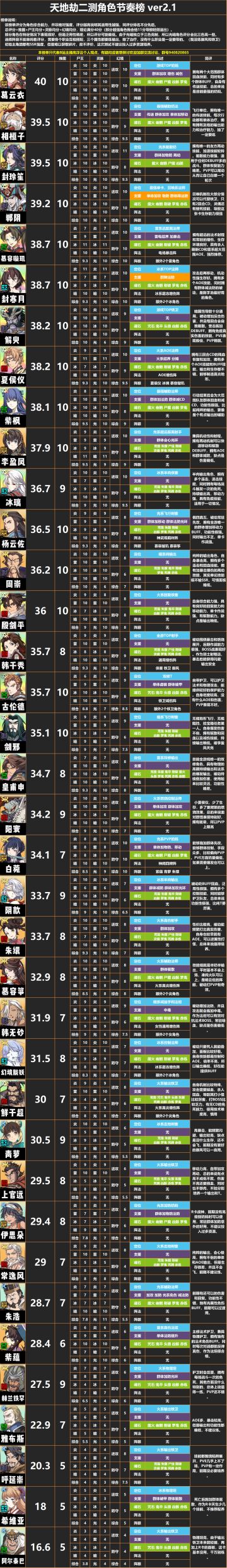 大神攻略丨二测角色节奏榜新鲜出炉，新手必读！