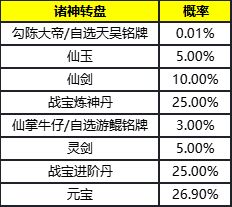 《大圣神威》诸神转盘活动概率公示