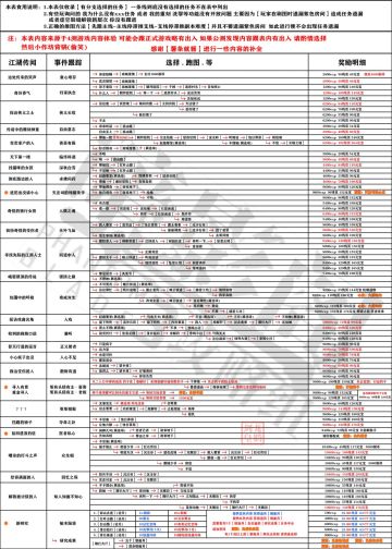 萌新应该如何选择支线剧情？？