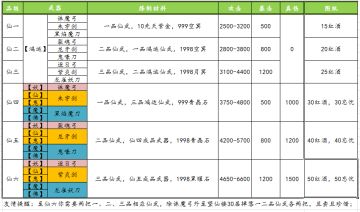仙品武器数据整理