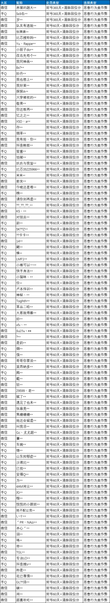 针对恶意行为类作弊的处罚升级公告