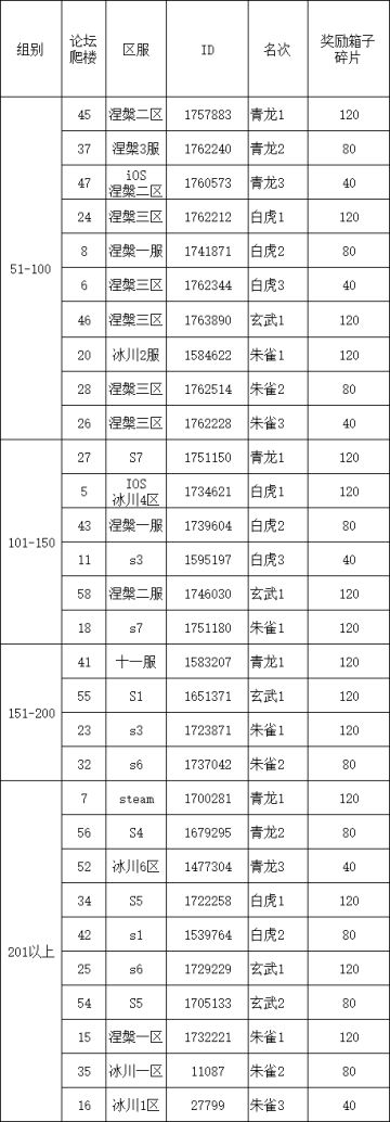 四神兽挑战第15弹伤害统计