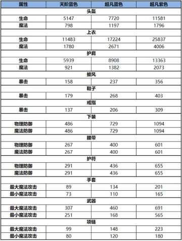 《雪鹰领主》手游琴师装备介绍