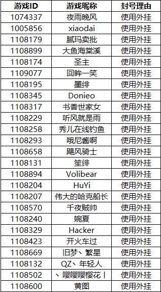 《钓鱼冒险岛》关于游戏使用外挂行为封号名单