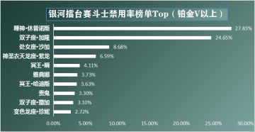 银河经典阵容TOP10丨双子加隆热度不减，冥王哈迪斯再度出山