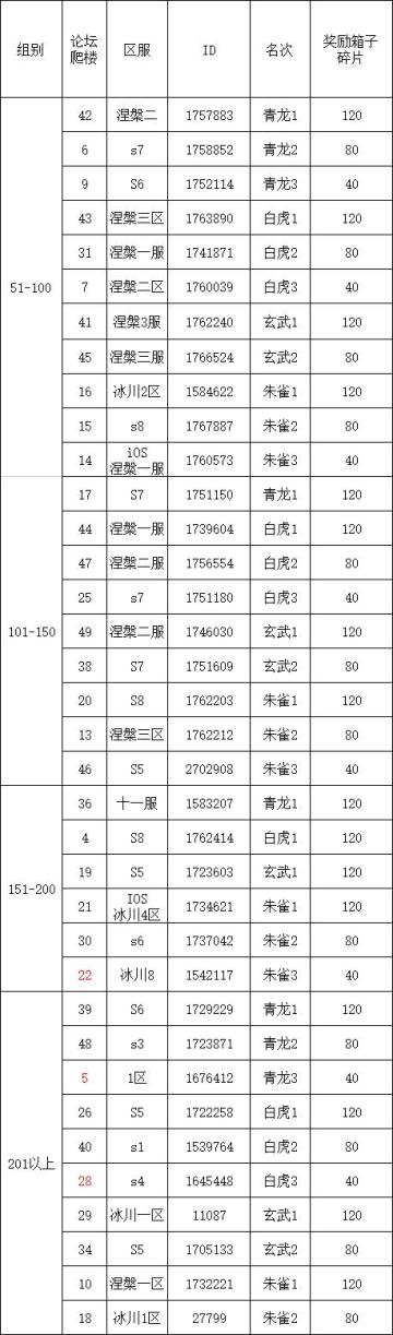 四神兽挑战第16弹伤害统计