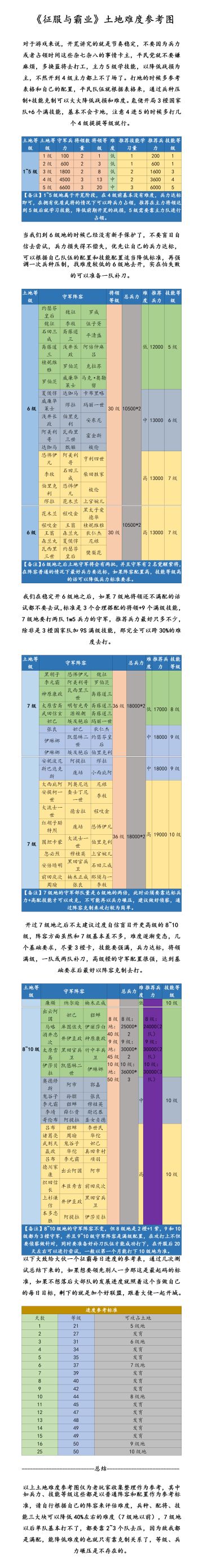 你最需要的土地难度参考图最全整理，来了！