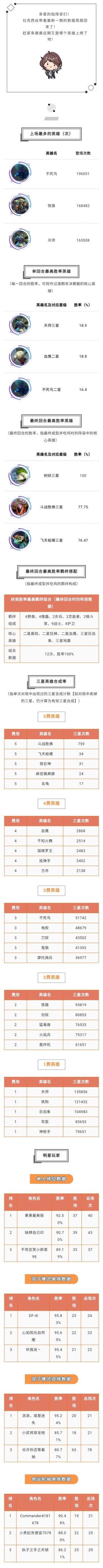 数据周报丨不死鸟万用T0，持续霸榜！