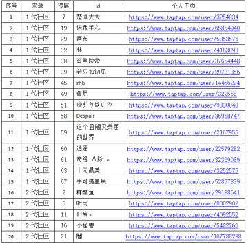 【名单公布】《超冒险小镇物语》2代小规模测试名单公布！