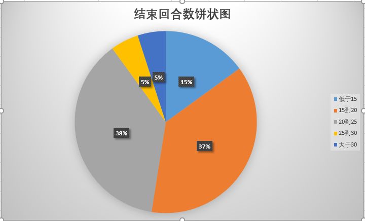 40场仙魔结束回合数统计分析截图