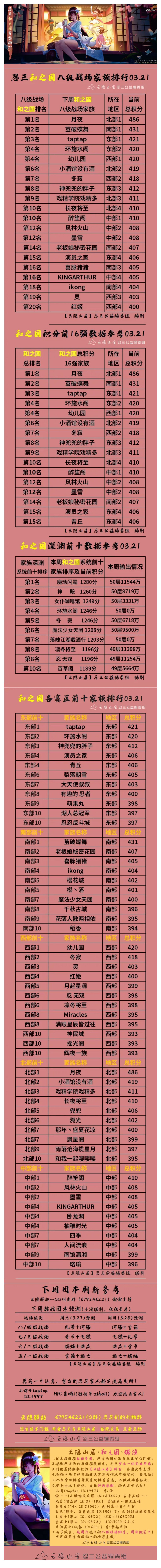 【云隐山居·和之国·周刊】忍三家族积分排行榜（NO.0321周日版）截图