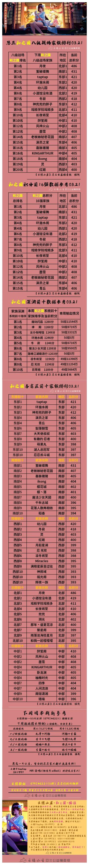 【云隐山居·和之国·周刊】忍三家族积分排行榜（NO.0321周日版）