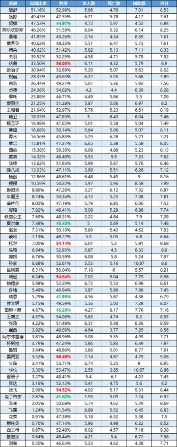一周英雄榜单丨张飞胜率突飞猛进，西王母榜首易主；露西亚新王登基！
