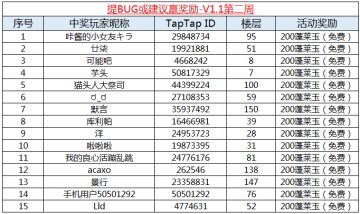 【获奖名单】提BUG或建议赢奖励-V1.1第二周