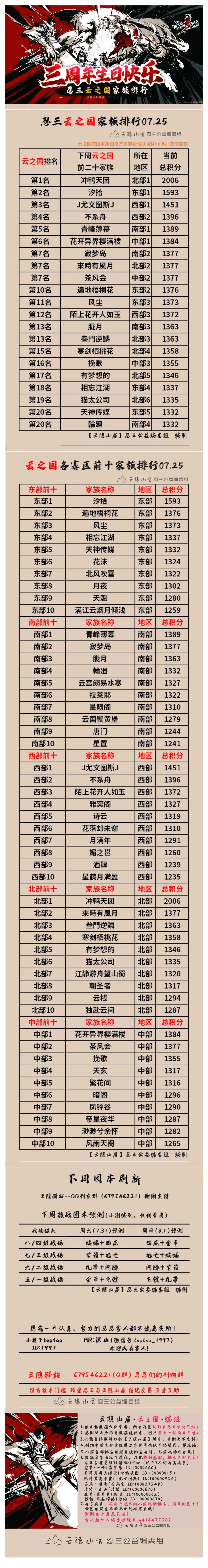 【云隐山居·云之国·周刊】忍三家族积分排行榜（NO.0725周日版）截图