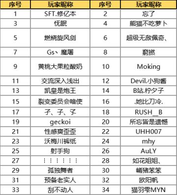 【官方公告】基础体验问卷反馈玩家公示（第十六期）