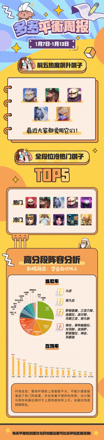 【平衡周报】战士热度居高不下！