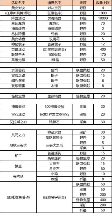 建筑升级、活动道具及阵营数据总表目录