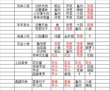 趁着食材够，试了一些九级非名菜食谱，目前总数190个菜