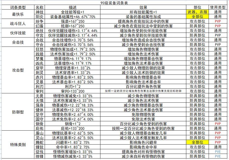 90级装备词条表截图