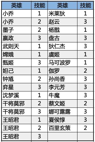 3月25日体验服停机更新公告：镜、苏烈、孙斌等英雄调整“孙尚香优化”王者模拟战：英雄、羁绊、装备调整
