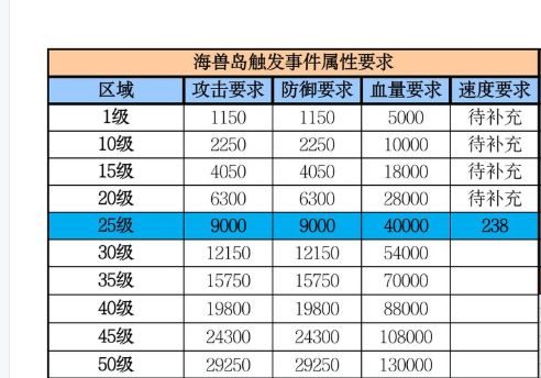 感觉又好久没来了。虽然2U走了,但我们要怀念他。怀念他的最好方式,就是讨论他的攻略,今天,我要讨论海兽攻略截图