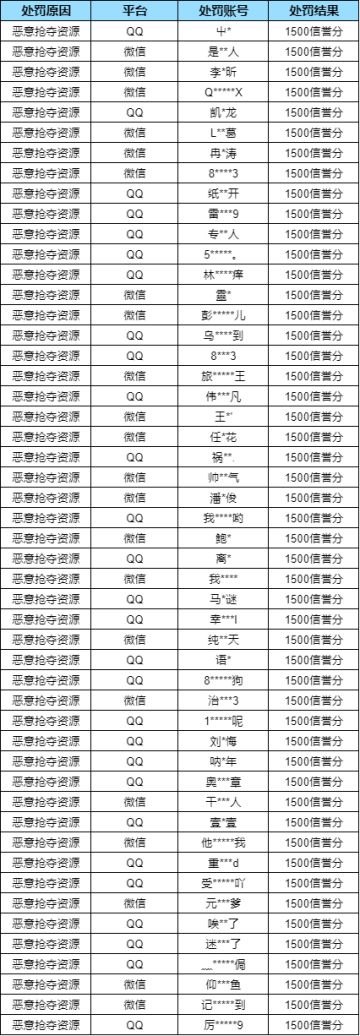【安全处罚公告】 违规行为及恶意抢夺资源处罚公告 （8月28日）