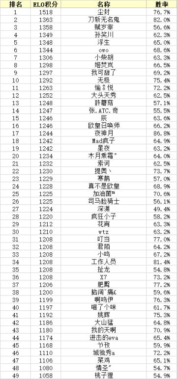 传说大佬已有48人！