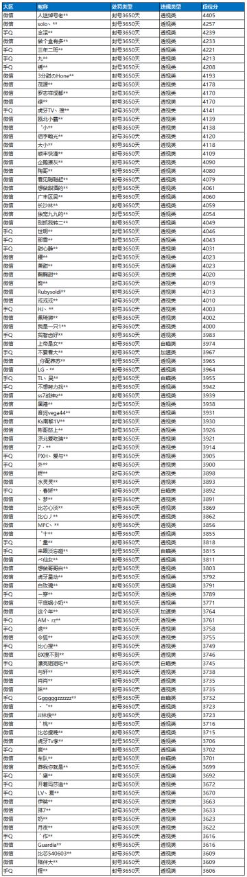 5月6日外挂打击公告