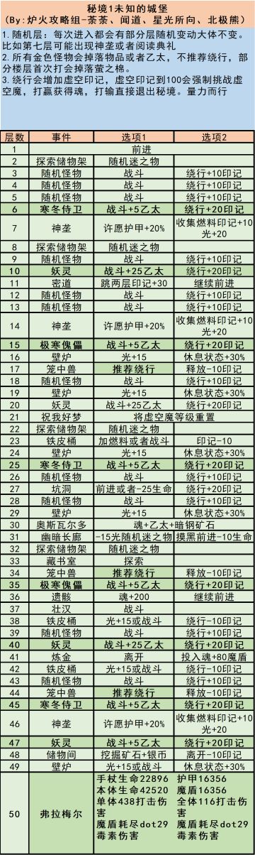 【炉火攻略组】秘境1~5详解！！