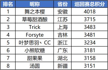 【2020 UNO中国线上巡回赛】“石家庄站”周赛战报