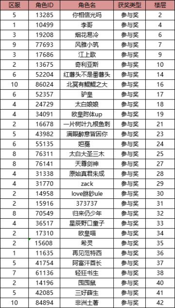 【已开奖】TapTap论坛无双萌将 灵宠攻略有奖征集活动，获奖名单公布