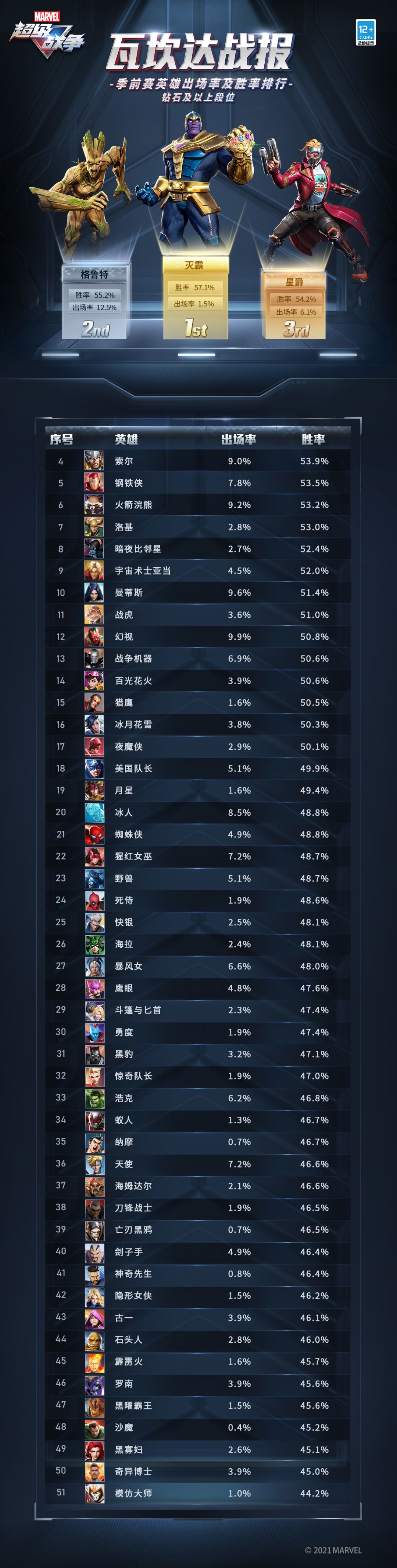 瓦坎达战报 | 季前赛英雄出场率及胜率排行·钻石及以上段位截图