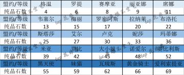 【故故故的数学课2】现阶段25盟约所需纯晶石数目估算以及后推5盟约的纯晶石需求量