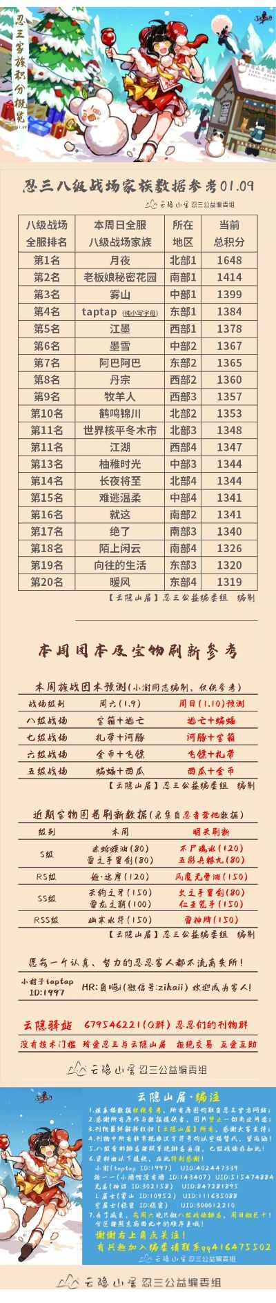 【云隐山居】忍三家族战八级战场排名概览（NO.0109周六版）截图