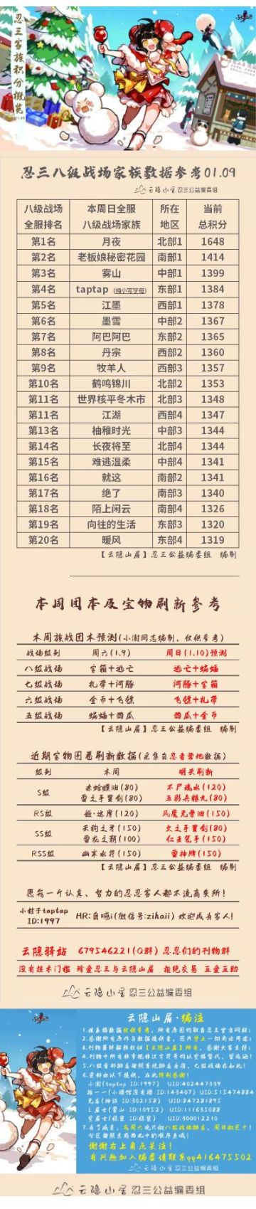 【云隐山居】忍三家族战八级战场排名概览（NO.0109周六版）