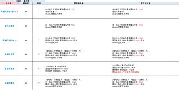 《FFBE》国服2022年第1周更新-“FFXV”新兵员“神使巫女露娜弗蕾亚”登场！