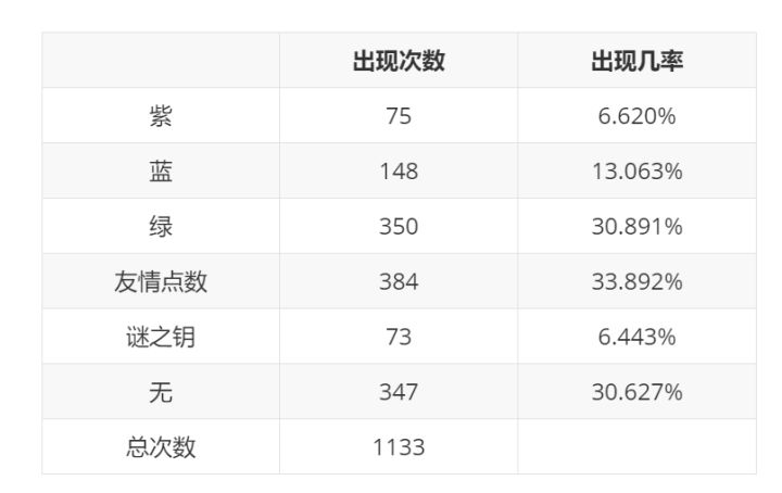 轮回之境掉落初步概率结论截图