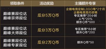 【企鹅电竞】首届巅峰赛打响，冲击巅峰段位瓜分20万Q币